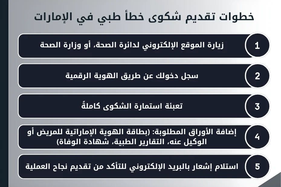 خطوات تقديم شكوى خطأ طبي في الإمارات